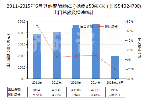 2011-2015年6月其他聚酯紗線（捻度≤50轉(zhuǎn)/米）(HS54024700)出口總額及增速統(tǒng)計(jì)